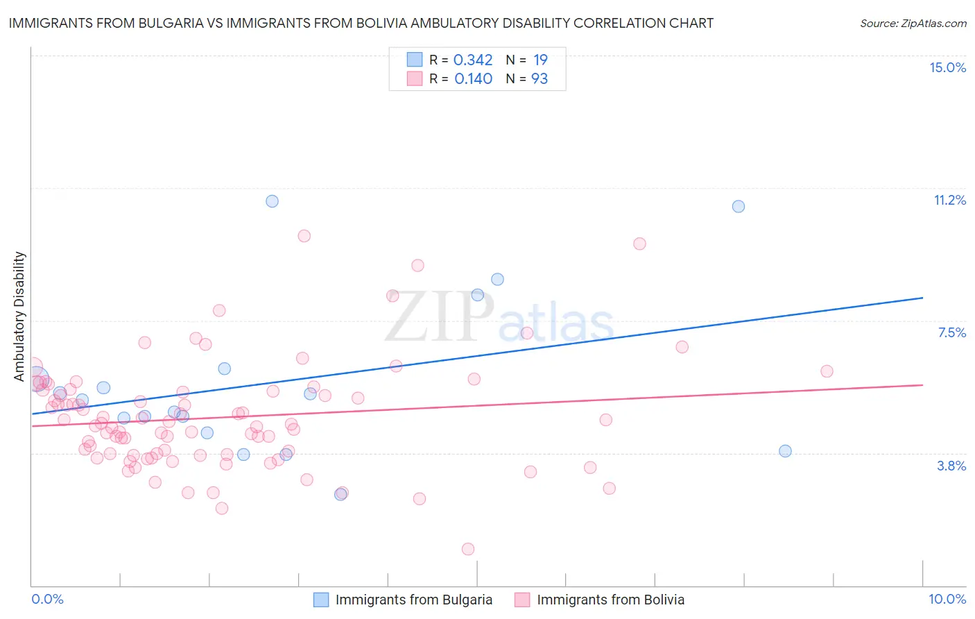 Immigrants from Bulgaria vs Immigrants from Bolivia Ambulatory Disability