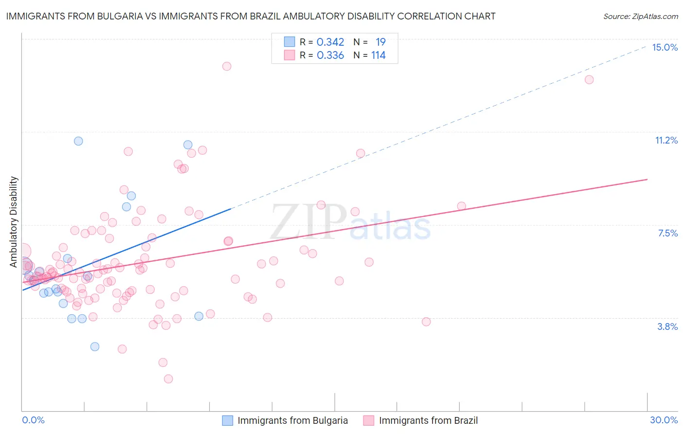 Immigrants from Bulgaria vs Immigrants from Brazil Ambulatory Disability