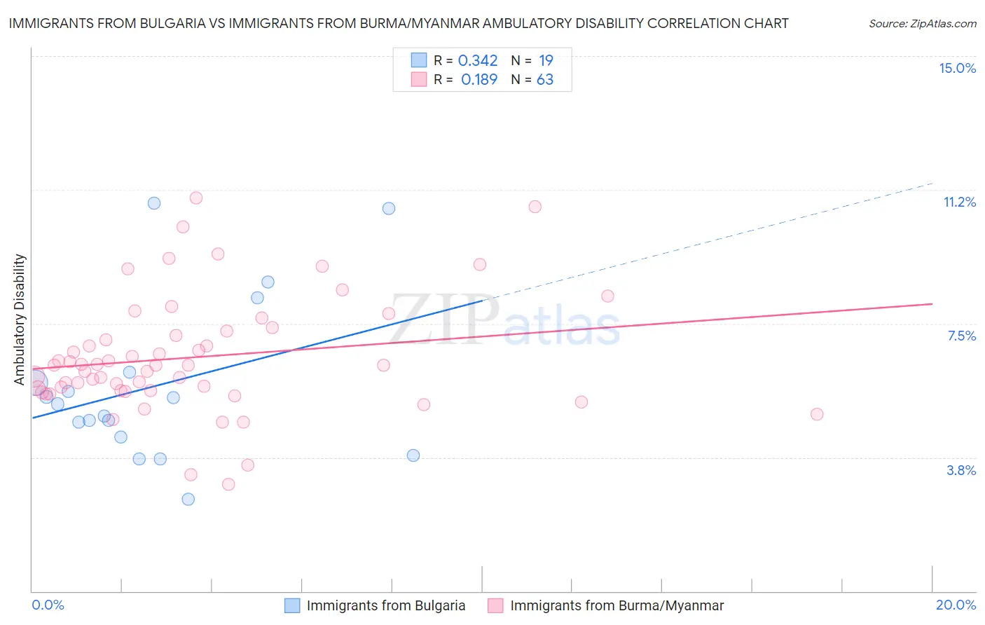 Immigrants from Bulgaria vs Immigrants from Burma/Myanmar Ambulatory Disability