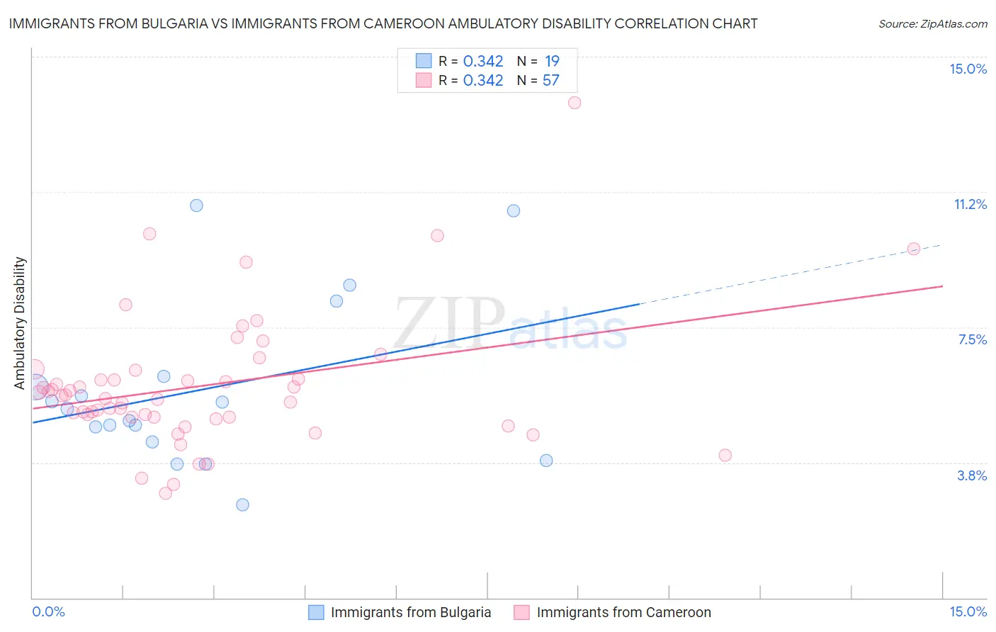Immigrants from Bulgaria vs Immigrants from Cameroon Ambulatory Disability