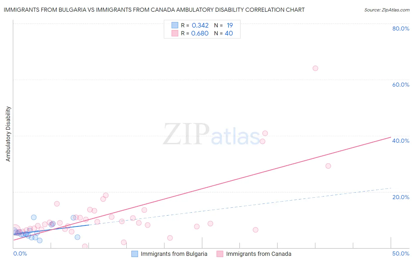 Immigrants from Bulgaria vs Immigrants from Canada Ambulatory Disability