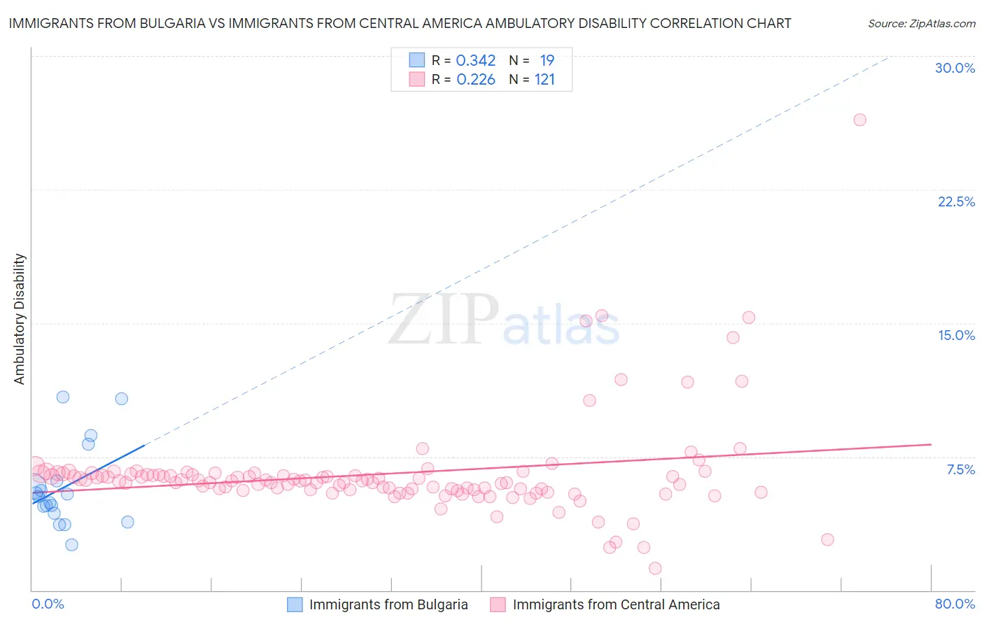 Immigrants from Bulgaria vs Immigrants from Central America Ambulatory Disability