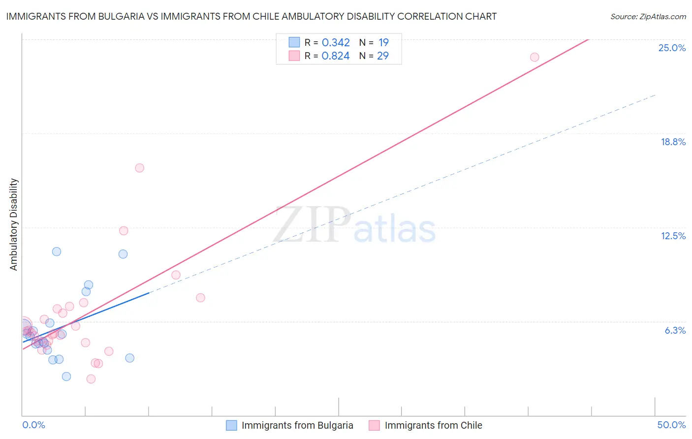 Immigrants from Bulgaria vs Immigrants from Chile Ambulatory Disability