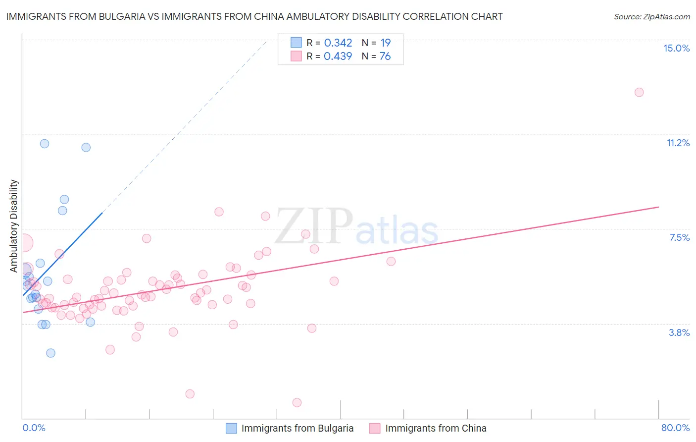 Immigrants from Bulgaria vs Immigrants from China Ambulatory Disability