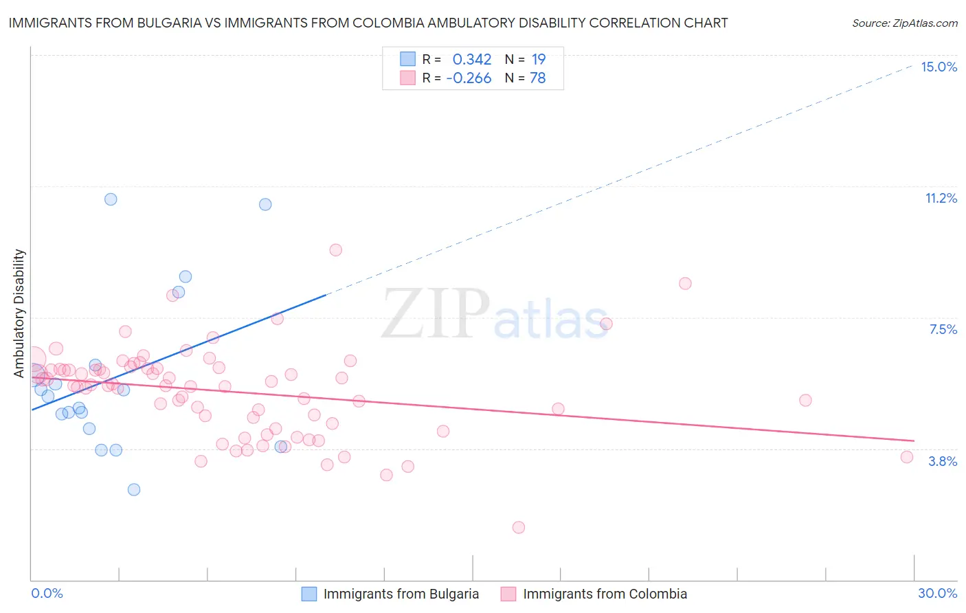 Immigrants from Bulgaria vs Immigrants from Colombia Ambulatory Disability
