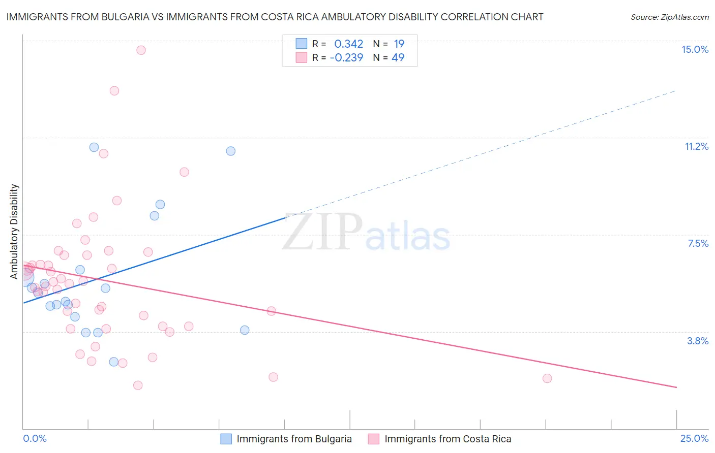 Immigrants from Bulgaria vs Immigrants from Costa Rica Ambulatory Disability