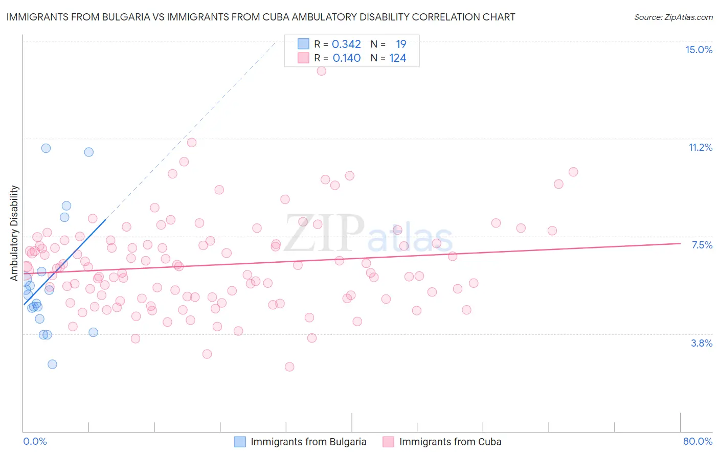 Immigrants from Bulgaria vs Immigrants from Cuba Ambulatory Disability