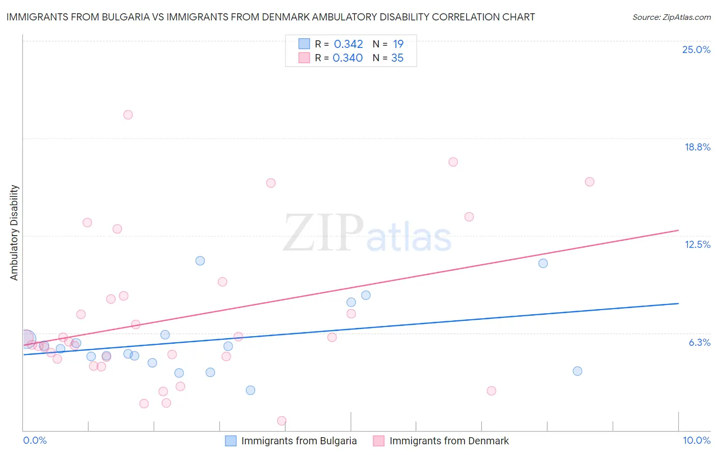 Immigrants from Bulgaria vs Immigrants from Denmark Ambulatory Disability