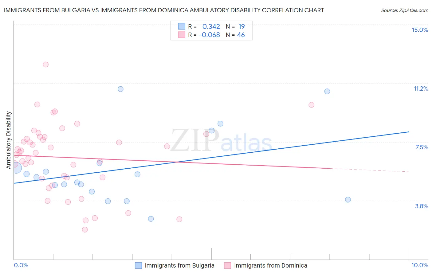 Immigrants from Bulgaria vs Immigrants from Dominica Ambulatory Disability