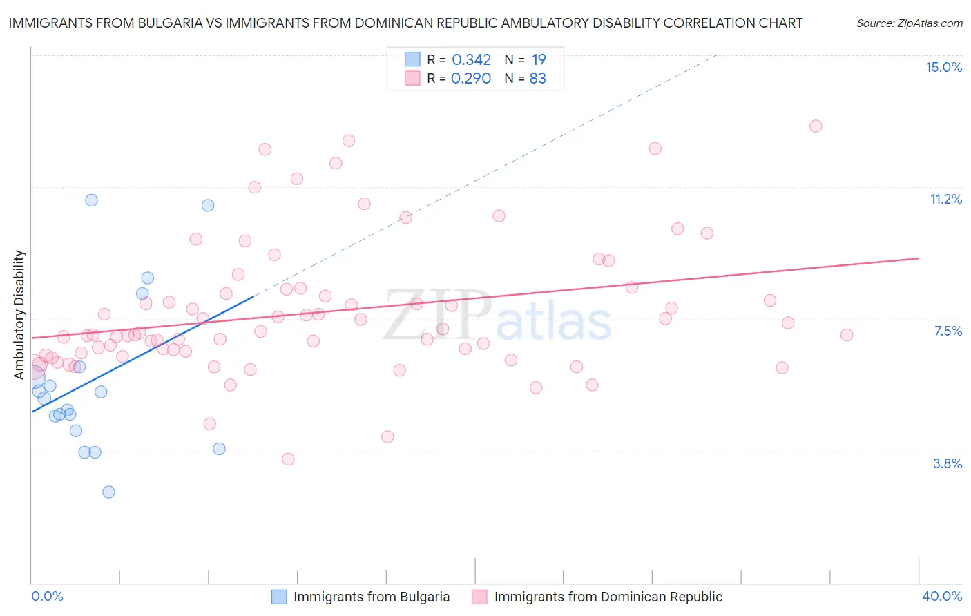 Immigrants from Bulgaria vs Immigrants from Dominican Republic Ambulatory Disability