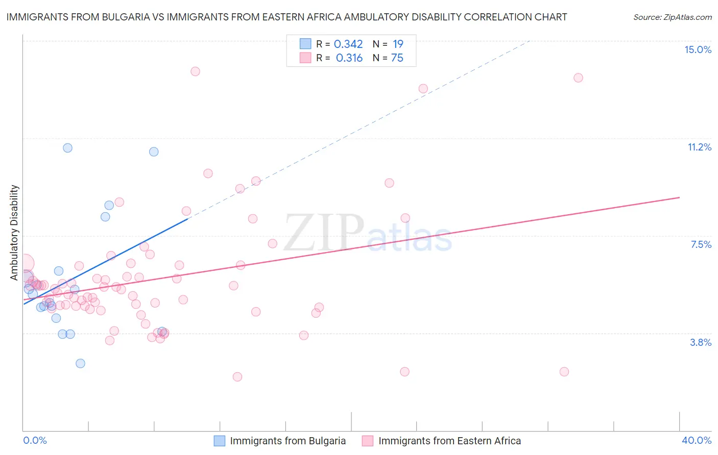 Immigrants from Bulgaria vs Immigrants from Eastern Africa Ambulatory Disability
