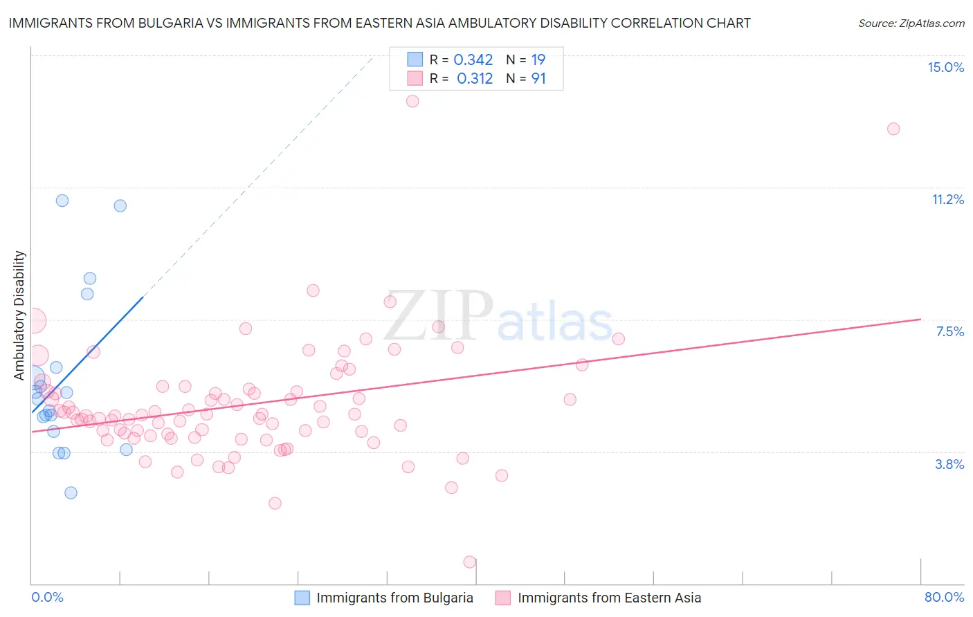 Immigrants from Bulgaria vs Immigrants from Eastern Asia Ambulatory Disability