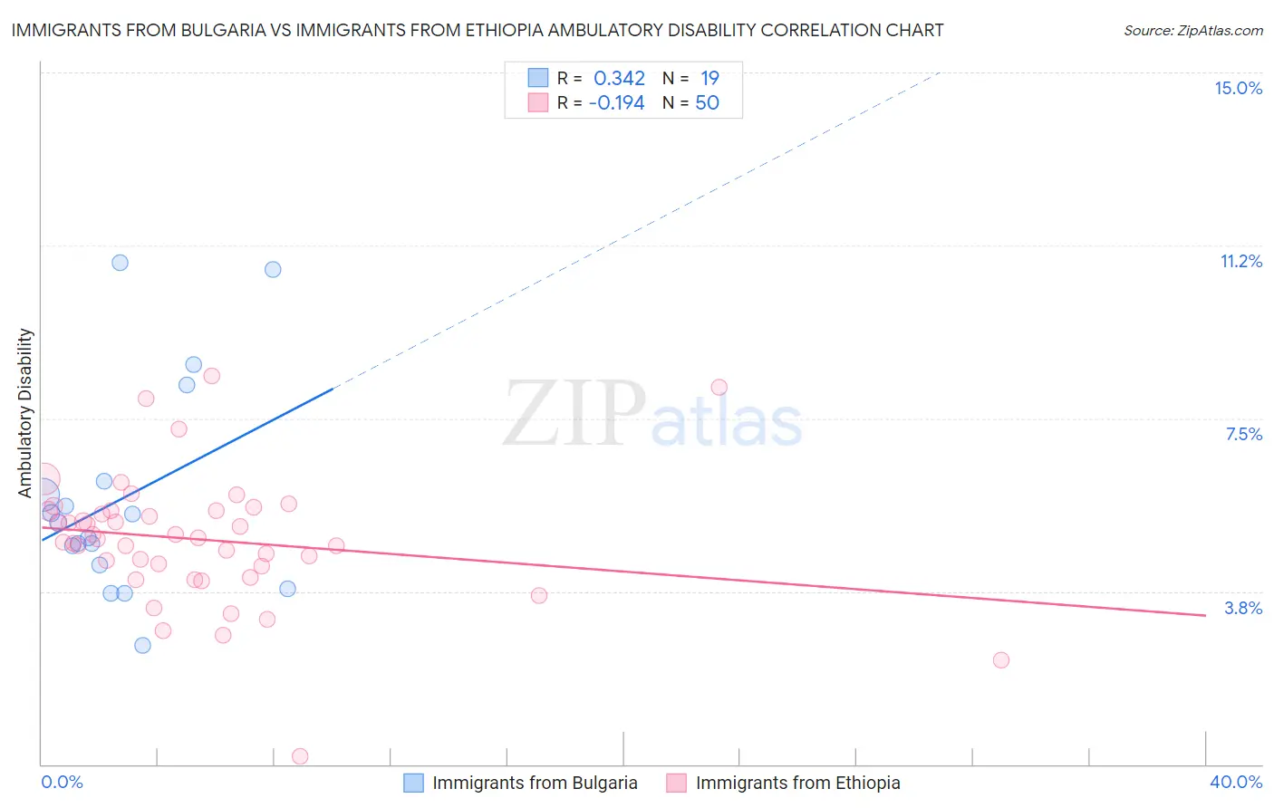 Immigrants from Bulgaria vs Immigrants from Ethiopia Ambulatory Disability