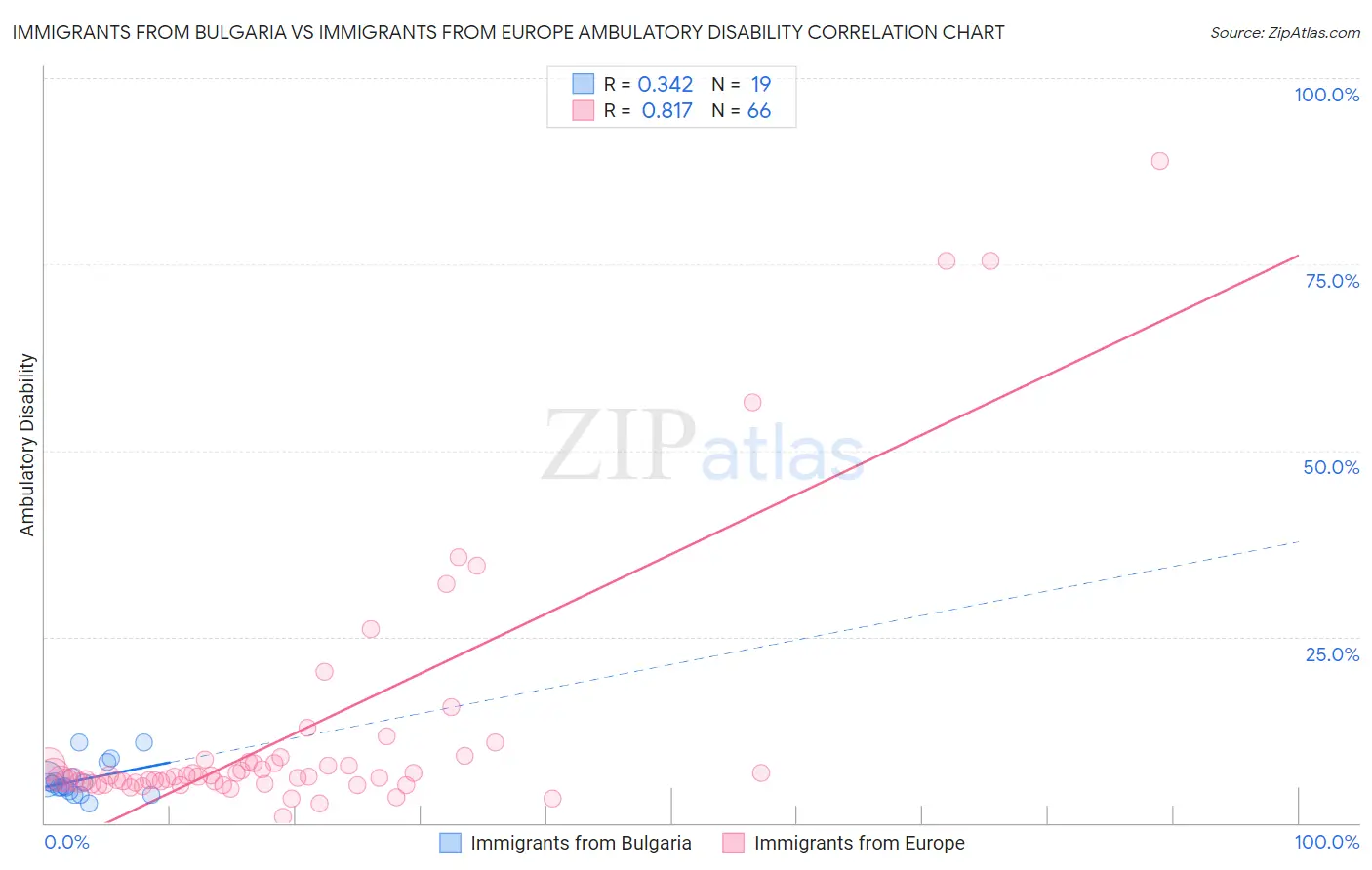 Immigrants from Bulgaria vs Immigrants from Europe Ambulatory Disability