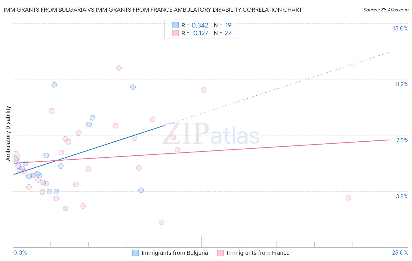Immigrants from Bulgaria vs Immigrants from France Ambulatory Disability