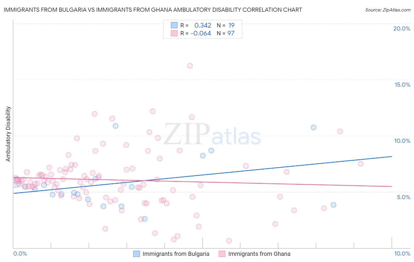 Immigrants from Bulgaria vs Immigrants from Ghana Ambulatory Disability