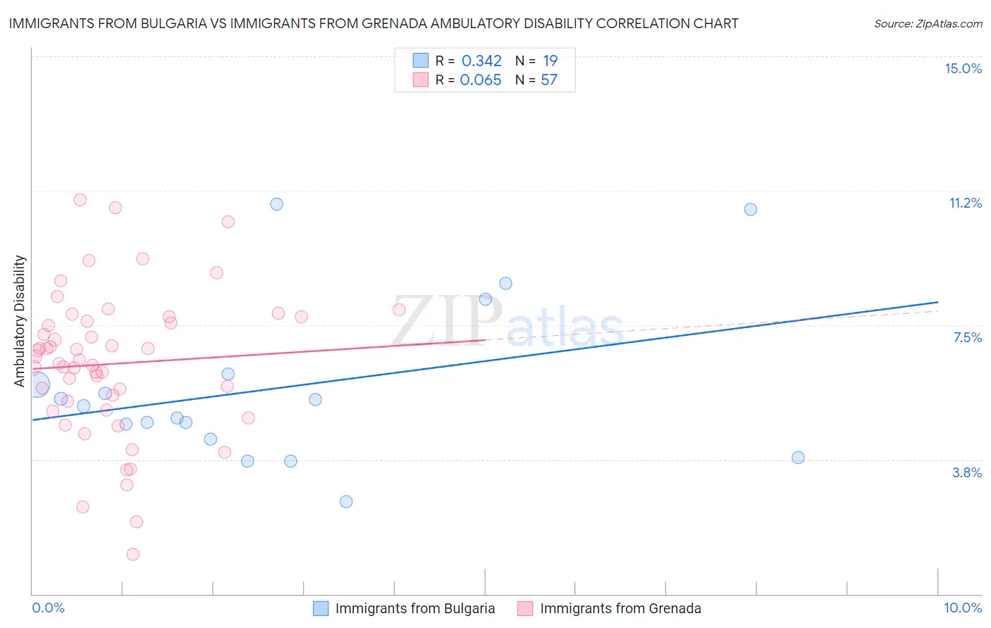Immigrants from Bulgaria vs Immigrants from Grenada Ambulatory Disability