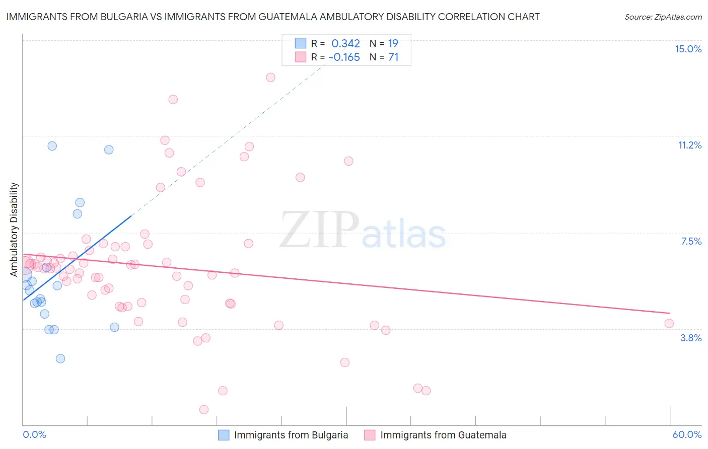 Immigrants from Bulgaria vs Immigrants from Guatemala Ambulatory Disability