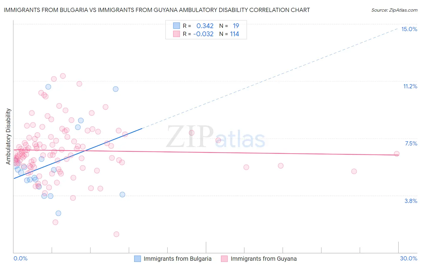 Immigrants from Bulgaria vs Immigrants from Guyana Ambulatory Disability