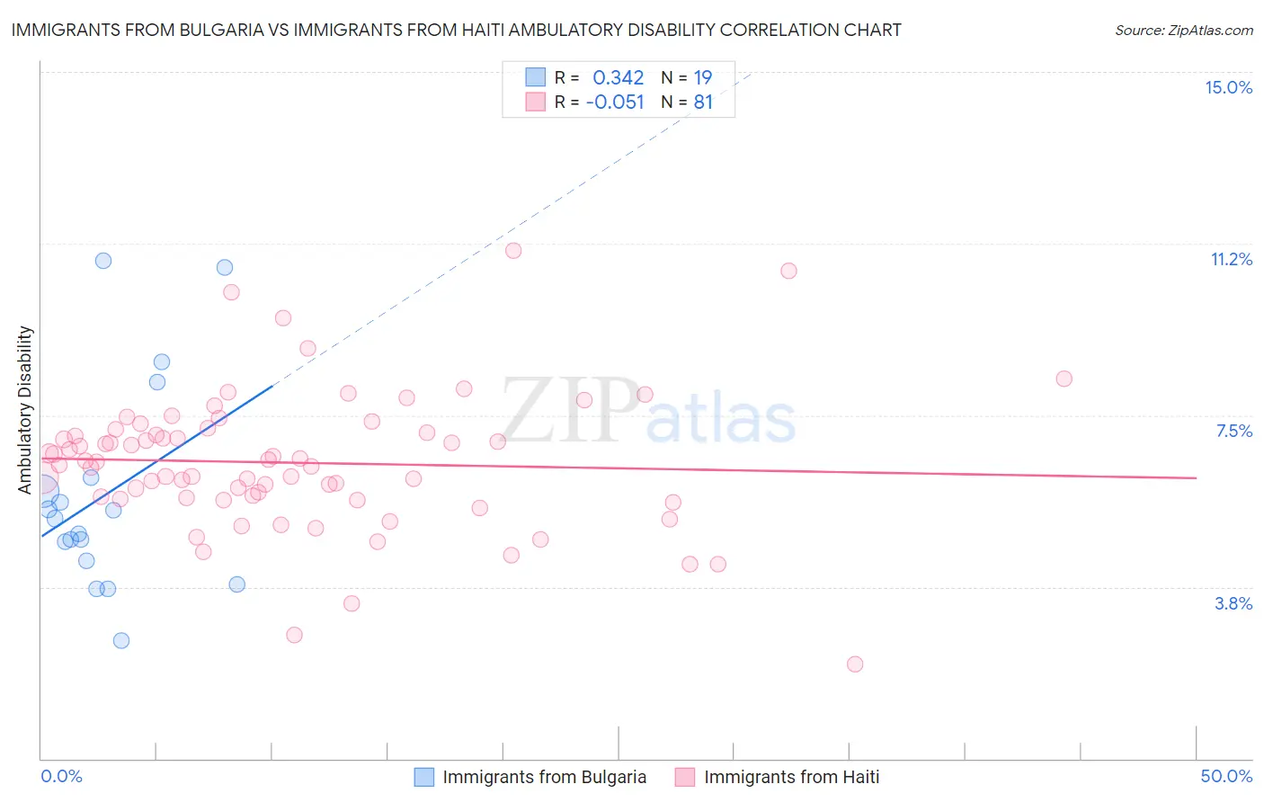 Immigrants from Bulgaria vs Immigrants from Haiti Ambulatory Disability