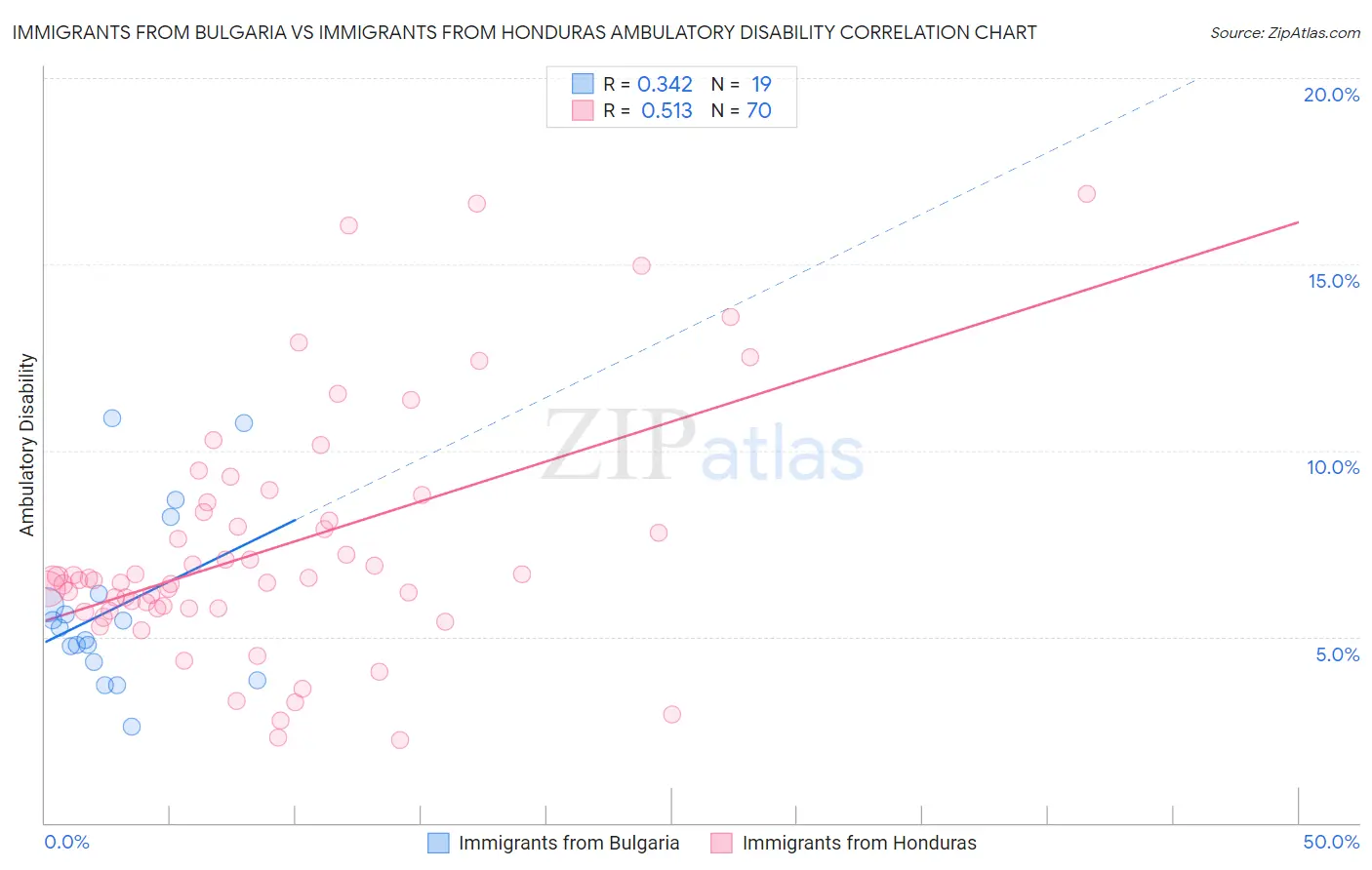 Immigrants from Bulgaria vs Immigrants from Honduras Ambulatory Disability