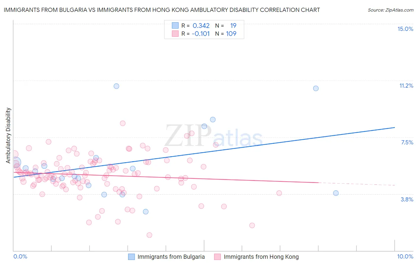 Immigrants from Bulgaria vs Immigrants from Hong Kong Ambulatory Disability