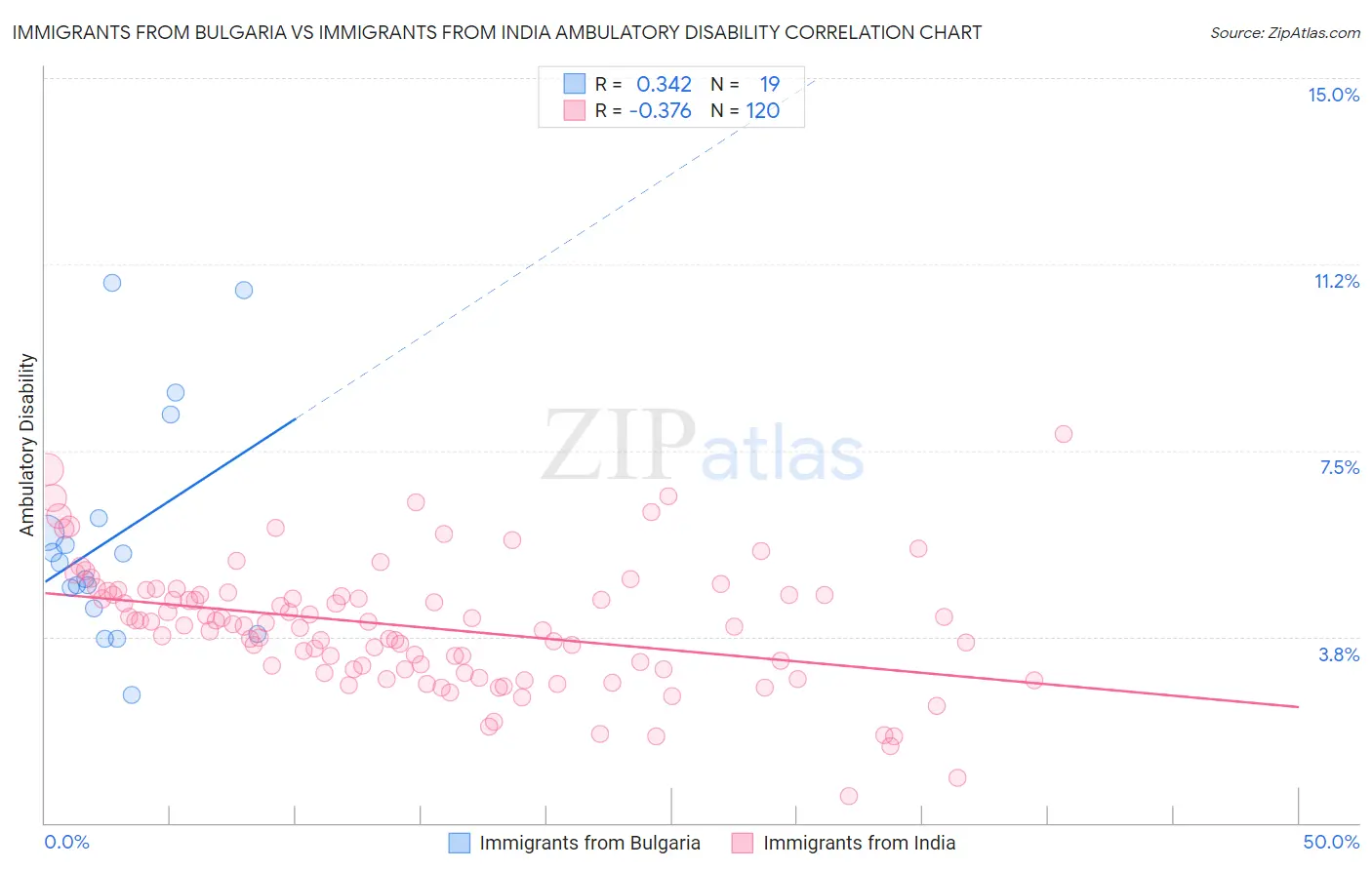 Immigrants from Bulgaria vs Immigrants from India Ambulatory Disability
