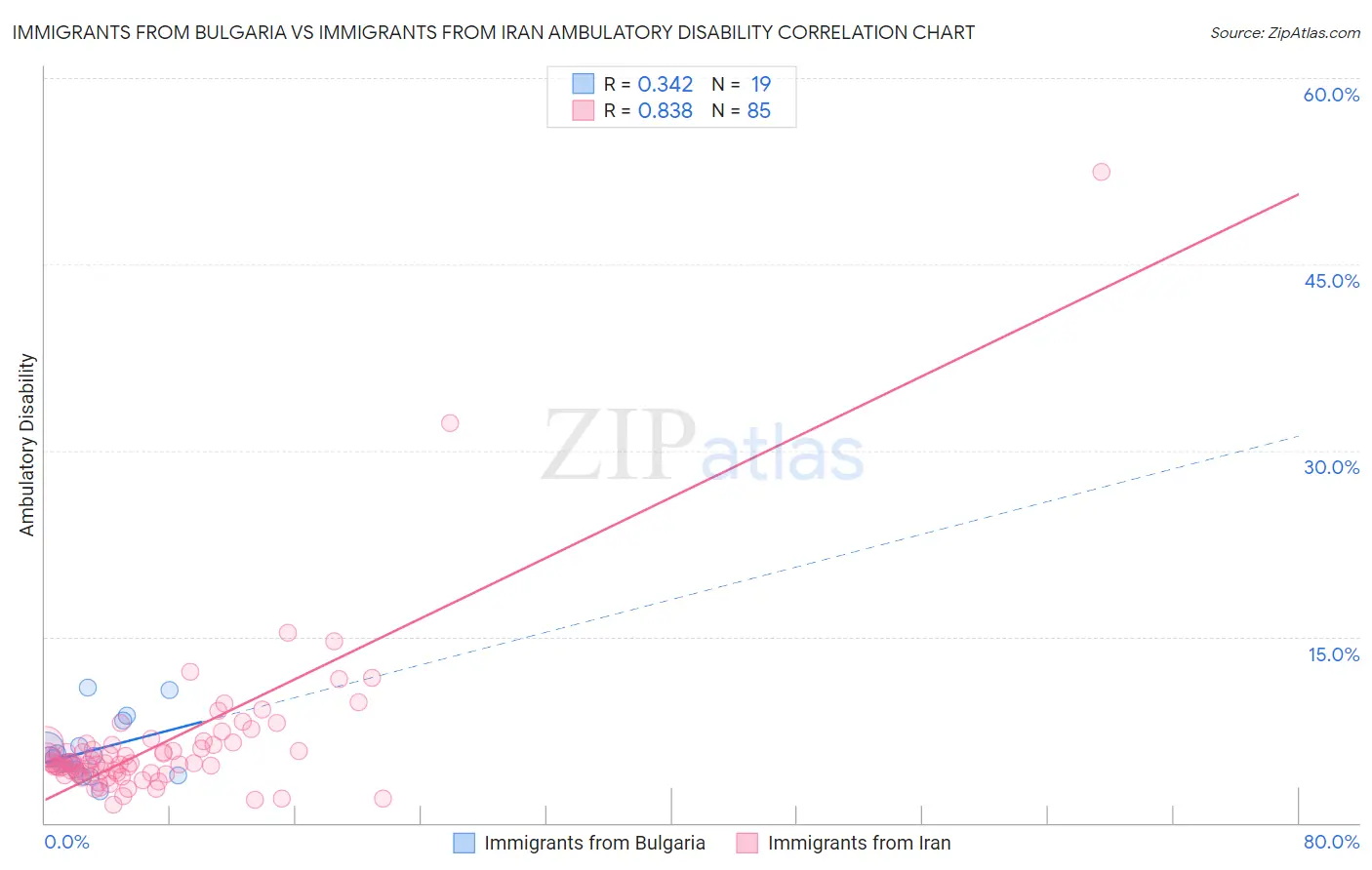 Immigrants from Bulgaria vs Immigrants from Iran Ambulatory Disability