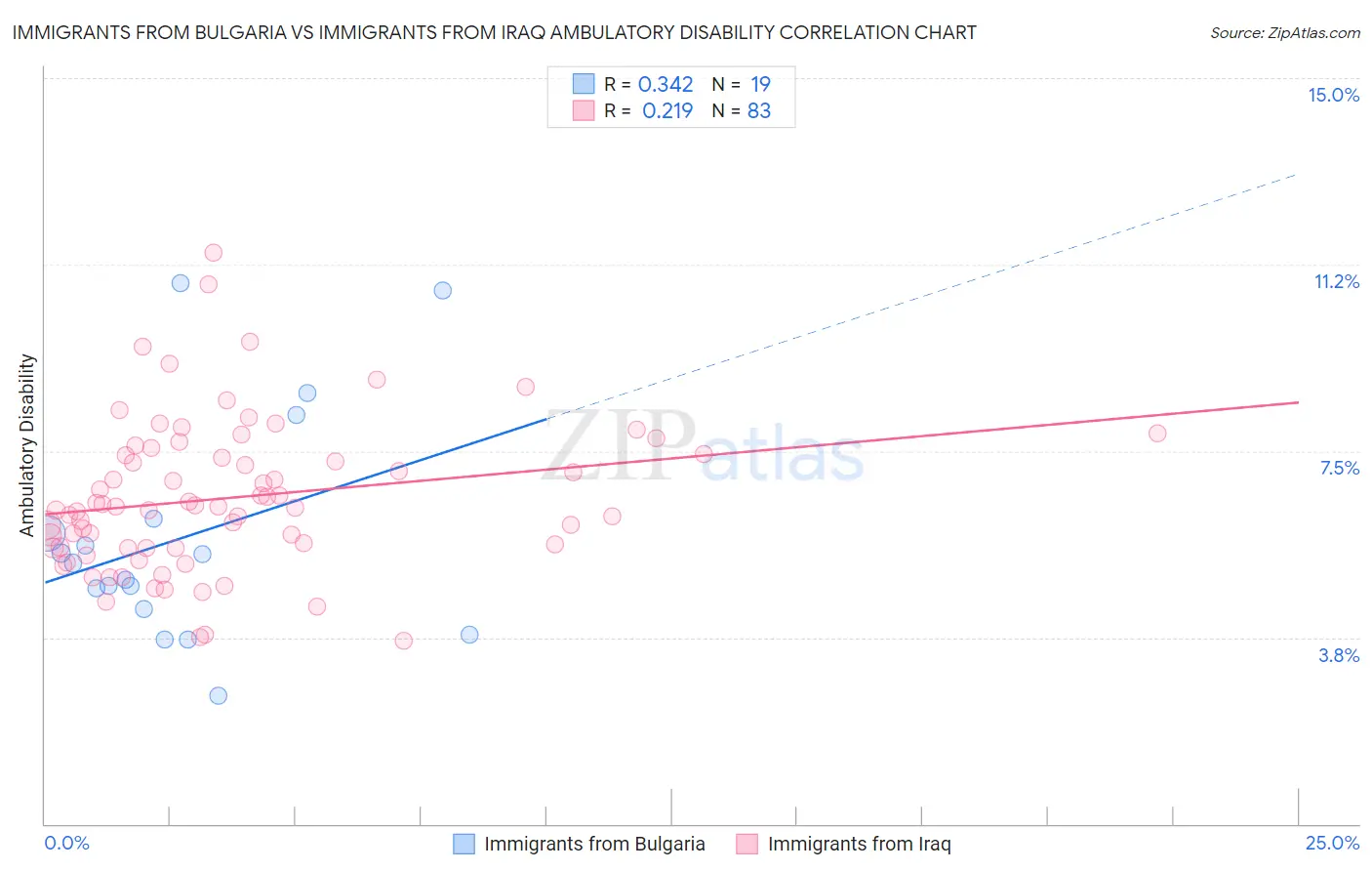 Immigrants from Bulgaria vs Immigrants from Iraq Ambulatory Disability