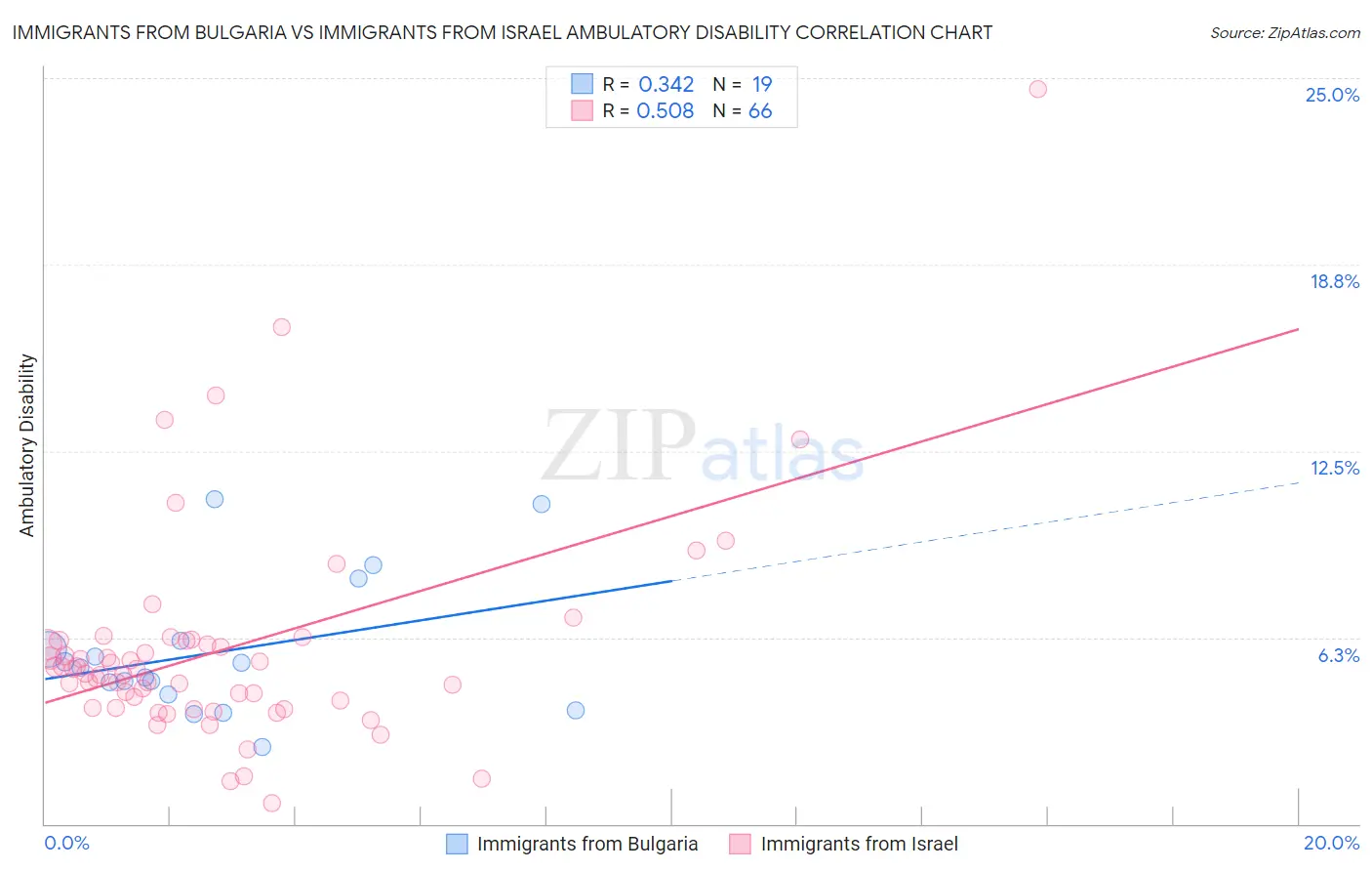 Immigrants from Bulgaria vs Immigrants from Israel Ambulatory Disability