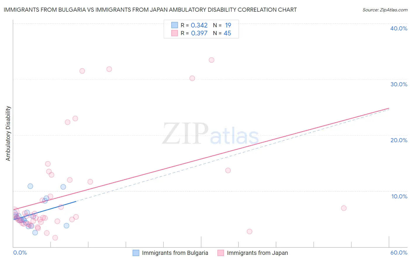 Immigrants from Bulgaria vs Immigrants from Japan Ambulatory Disability