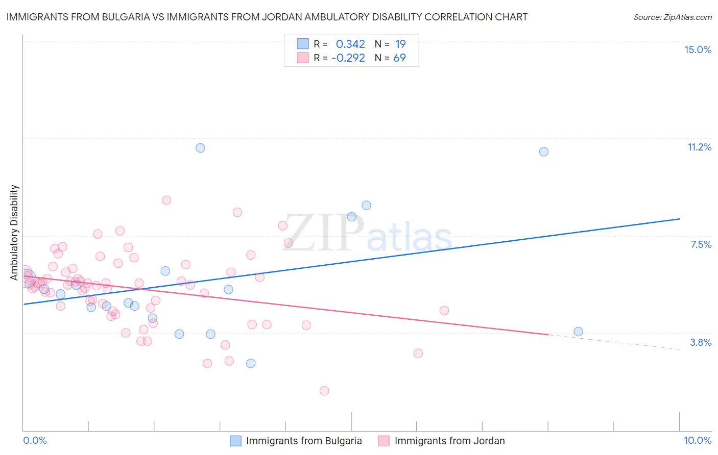 Immigrants from Bulgaria vs Immigrants from Jordan Ambulatory Disability