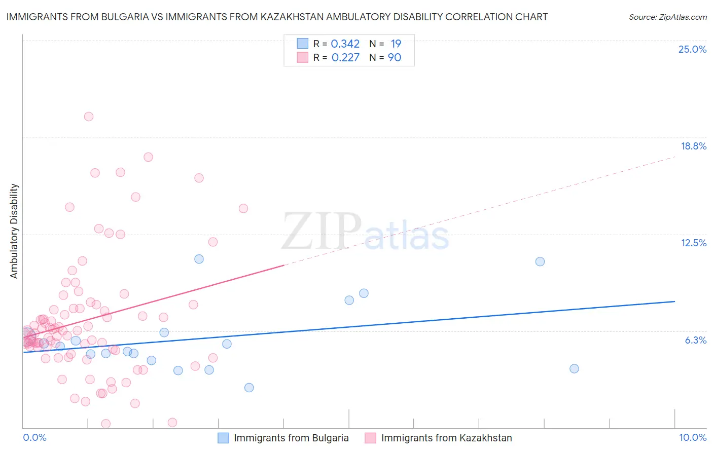 Immigrants from Bulgaria vs Immigrants from Kazakhstan Ambulatory Disability