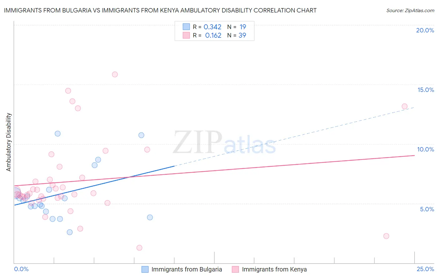 Immigrants from Bulgaria vs Immigrants from Kenya Ambulatory Disability