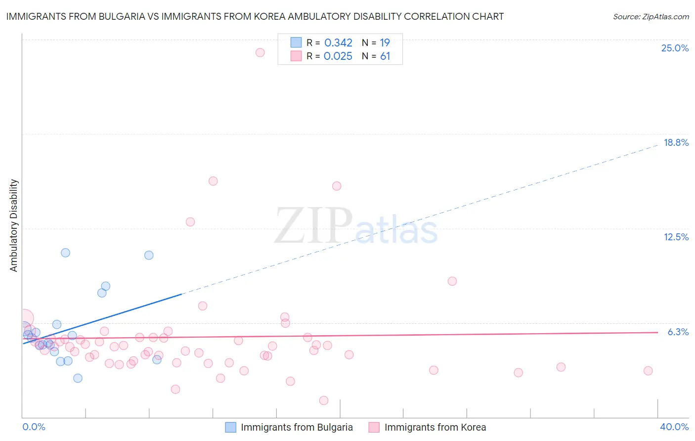 Immigrants from Bulgaria vs Immigrants from Korea Ambulatory Disability