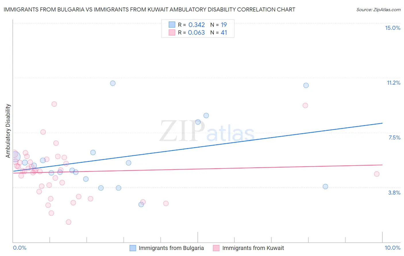 Immigrants from Bulgaria vs Immigrants from Kuwait Ambulatory Disability