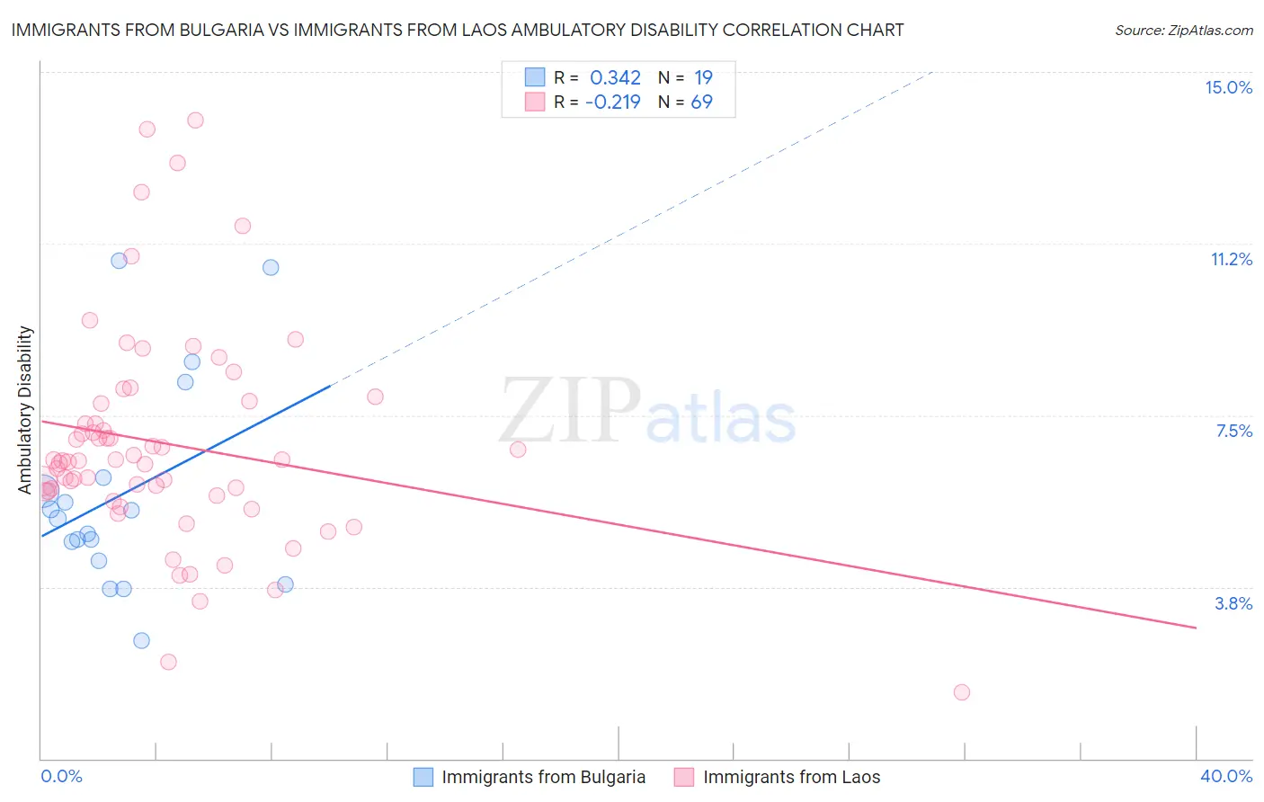 Immigrants from Bulgaria vs Immigrants from Laos Ambulatory Disability