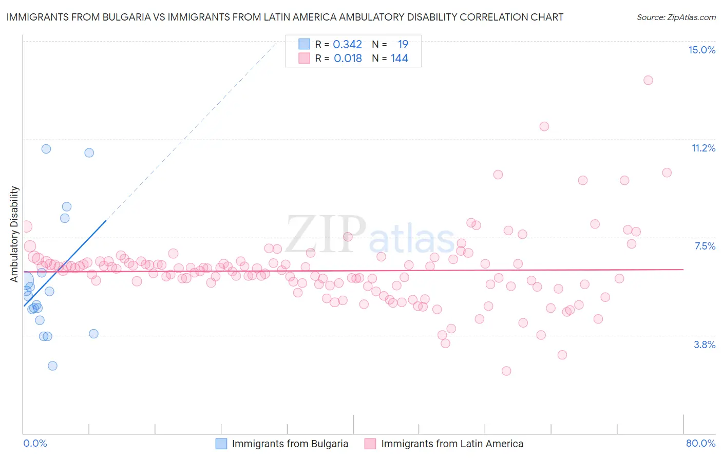 Immigrants from Bulgaria vs Immigrants from Latin America Ambulatory Disability