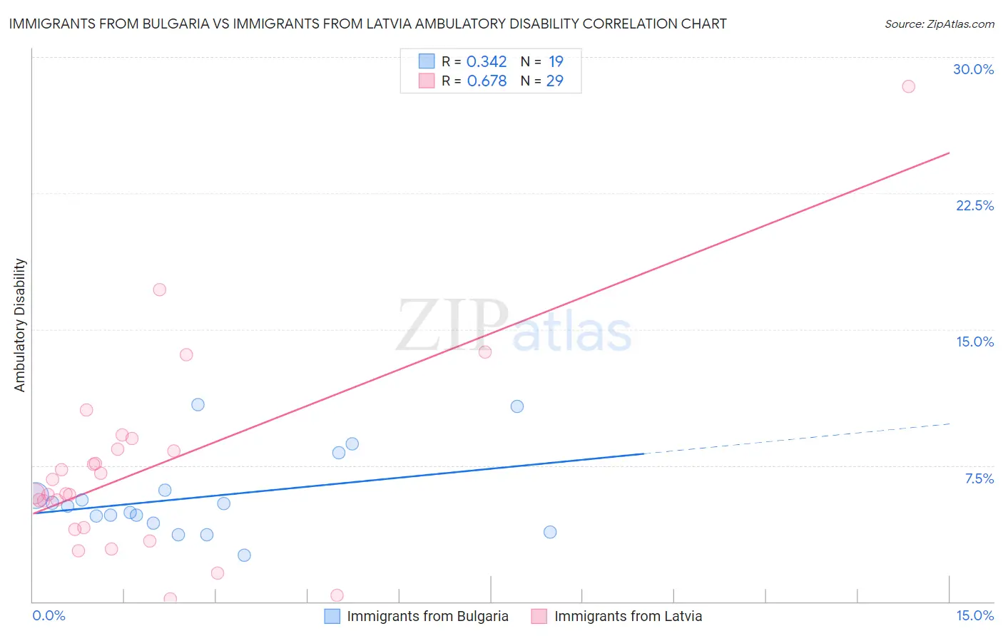 Immigrants from Bulgaria vs Immigrants from Latvia Ambulatory Disability