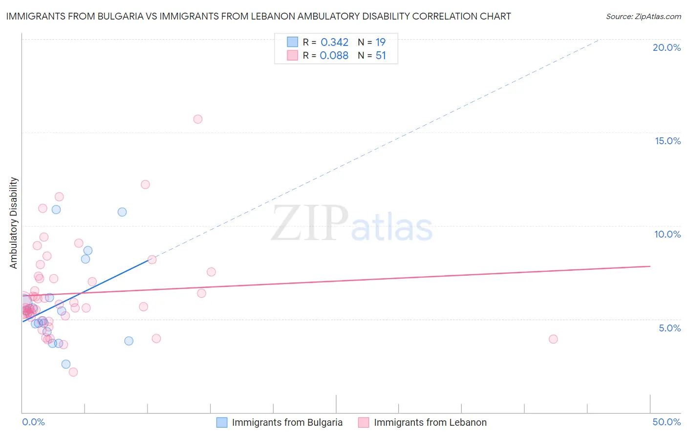 Immigrants from Bulgaria vs Immigrants from Lebanon Ambulatory Disability