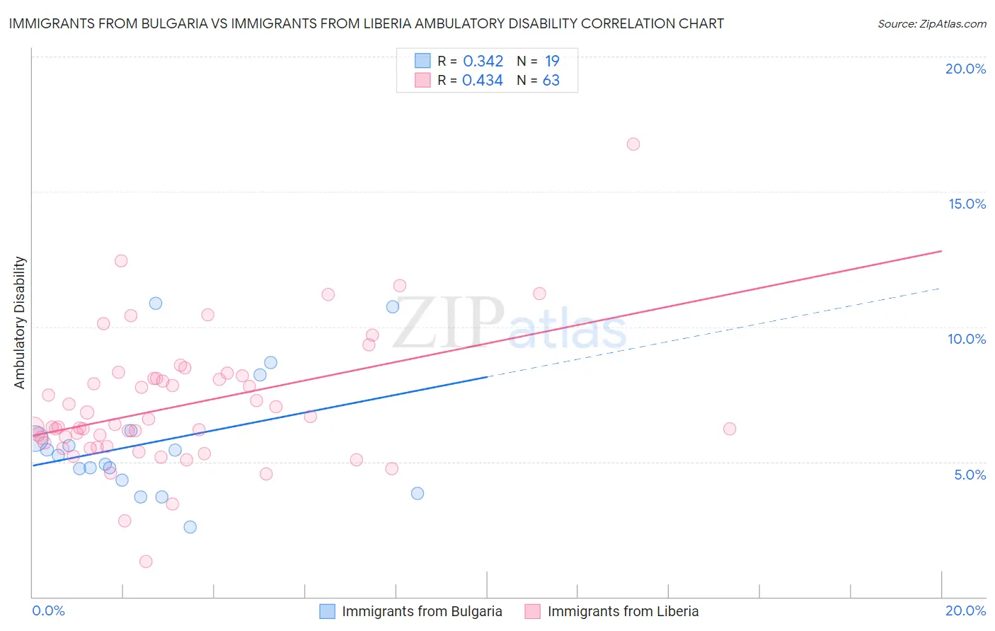 Immigrants from Bulgaria vs Immigrants from Liberia Ambulatory Disability