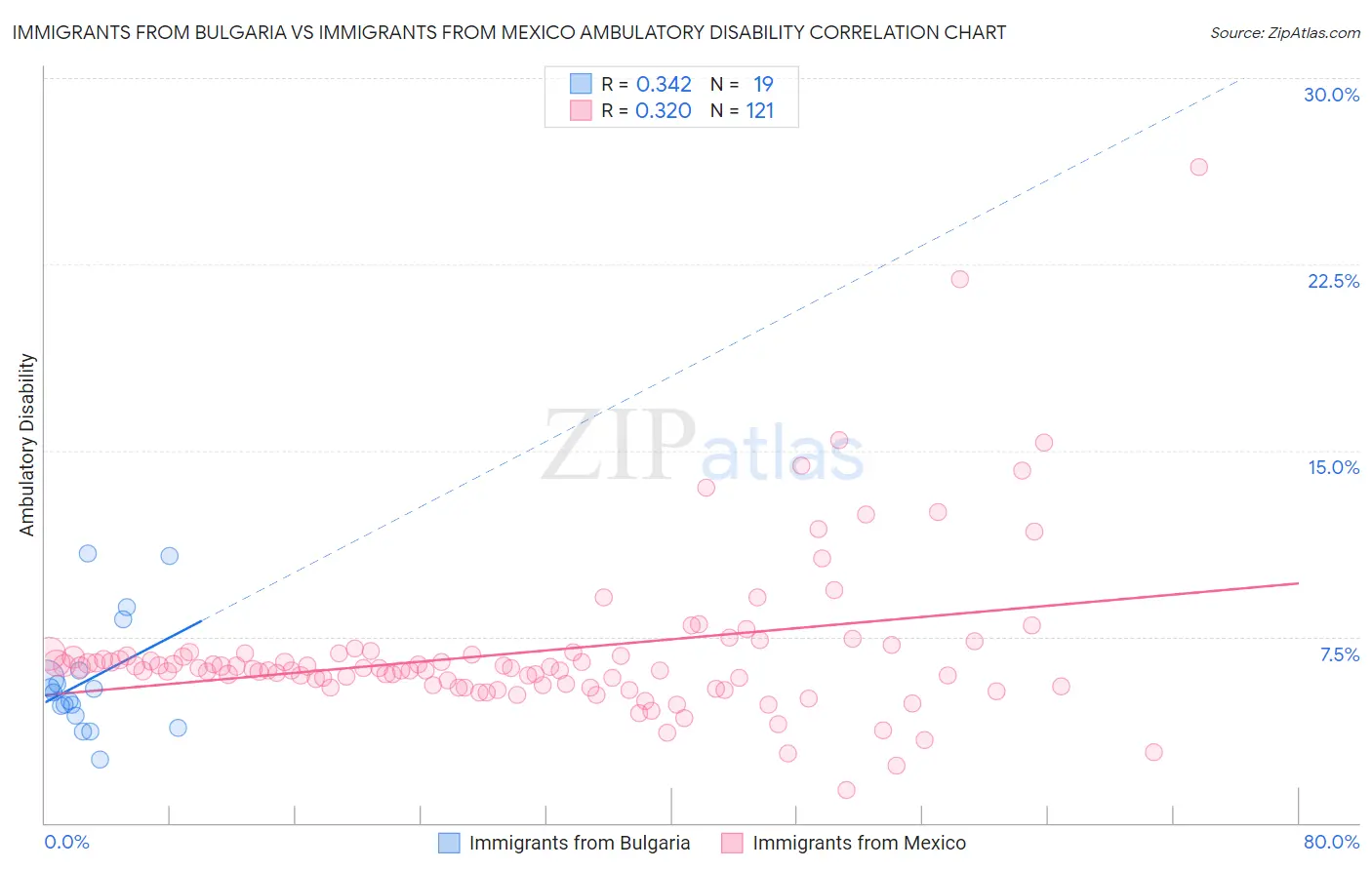 Immigrants from Bulgaria vs Immigrants from Mexico Ambulatory Disability