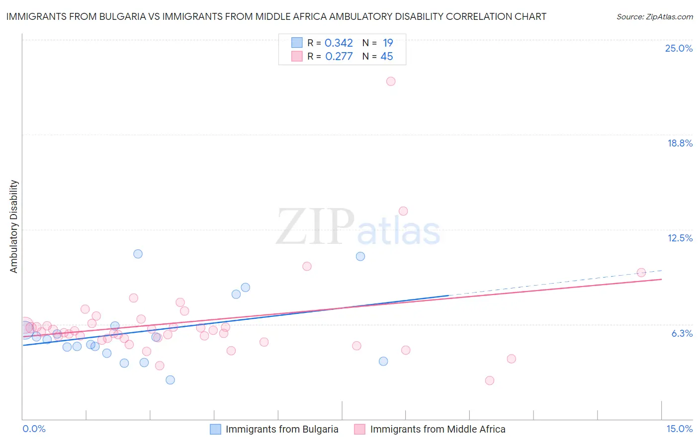 Immigrants from Bulgaria vs Immigrants from Middle Africa Ambulatory Disability
