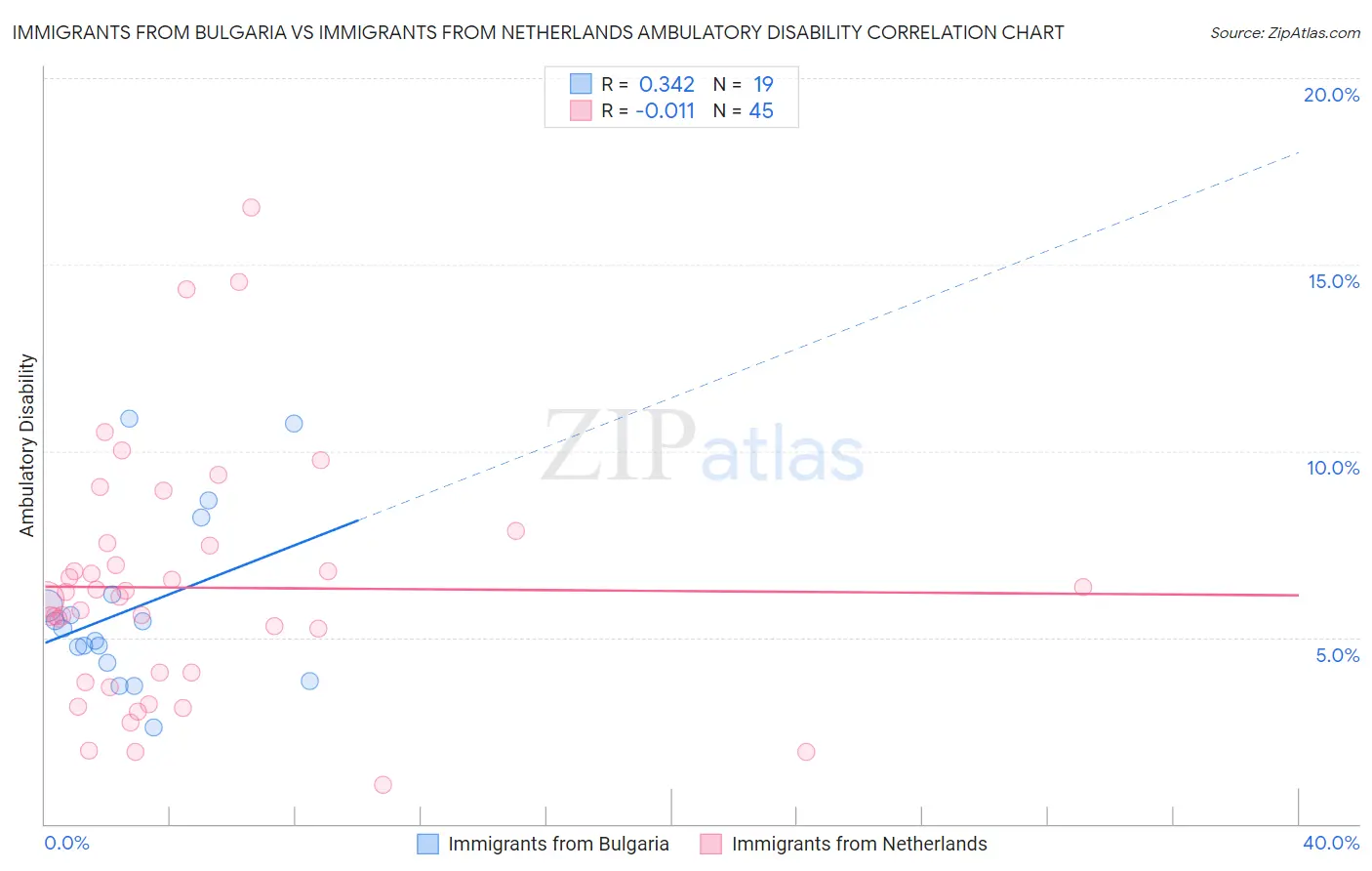 Immigrants from Bulgaria vs Immigrants from Netherlands Ambulatory Disability