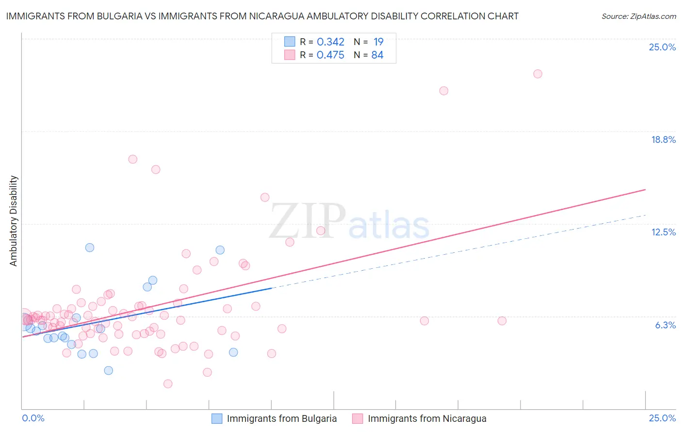 Immigrants from Bulgaria vs Immigrants from Nicaragua Ambulatory Disability