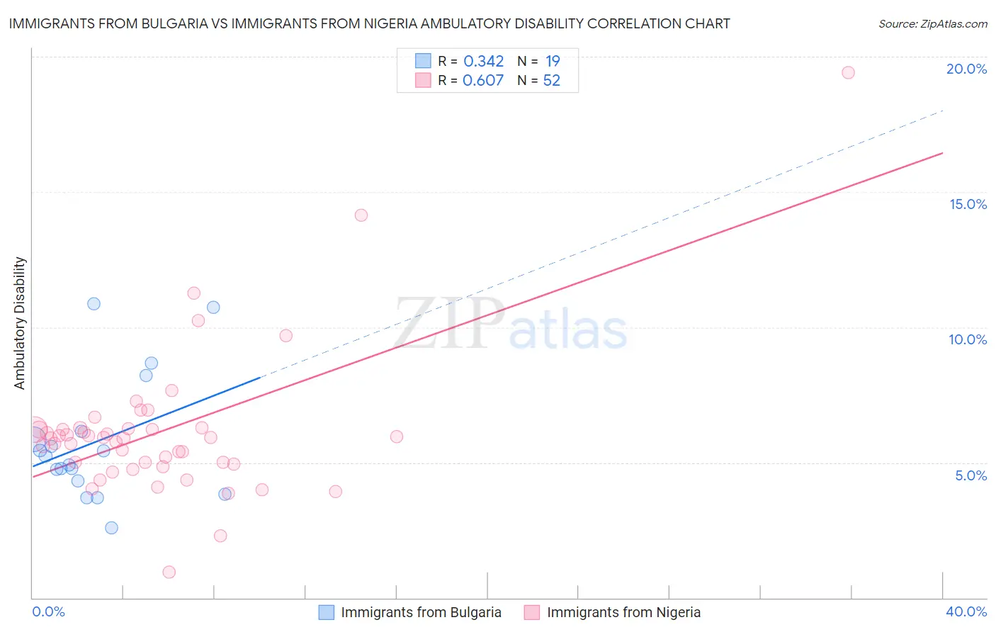 Immigrants from Bulgaria vs Immigrants from Nigeria Ambulatory Disability