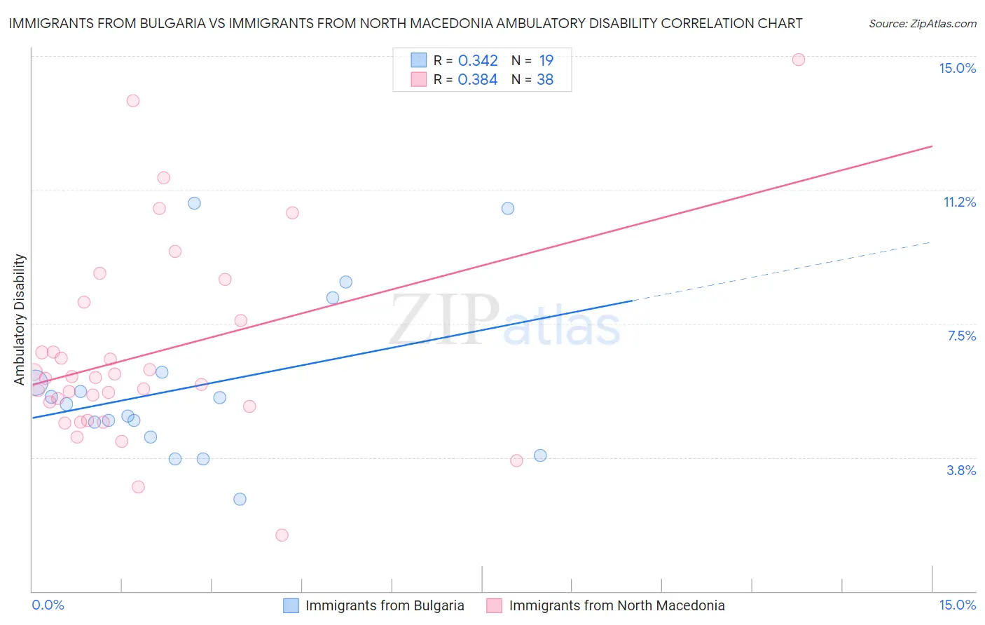 Immigrants from Bulgaria vs Immigrants from North Macedonia Ambulatory Disability