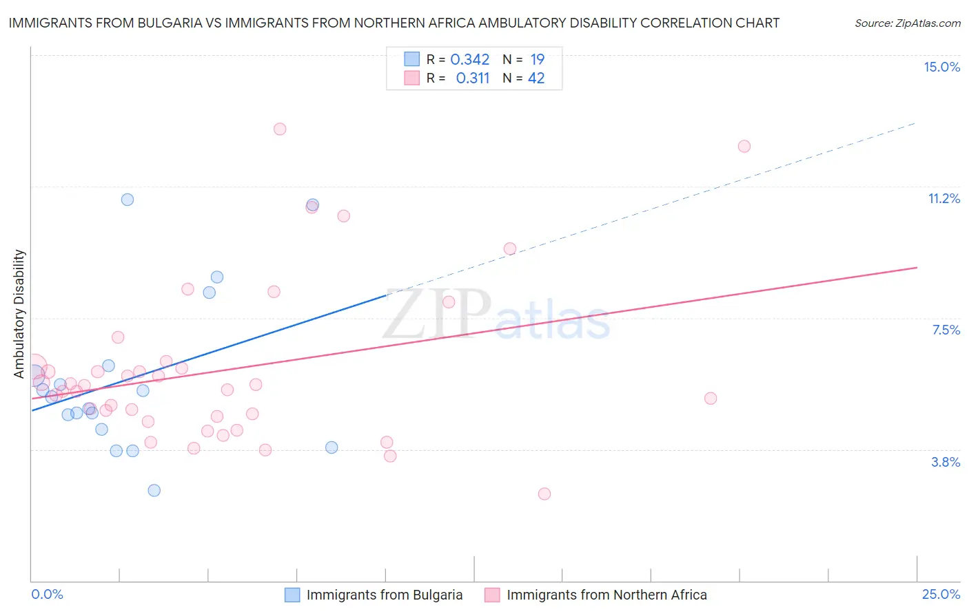 Immigrants from Bulgaria vs Immigrants from Northern Africa Ambulatory Disability