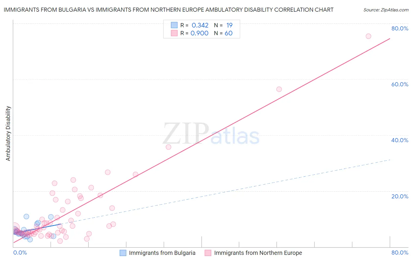 Immigrants from Bulgaria vs Immigrants from Northern Europe Ambulatory Disability