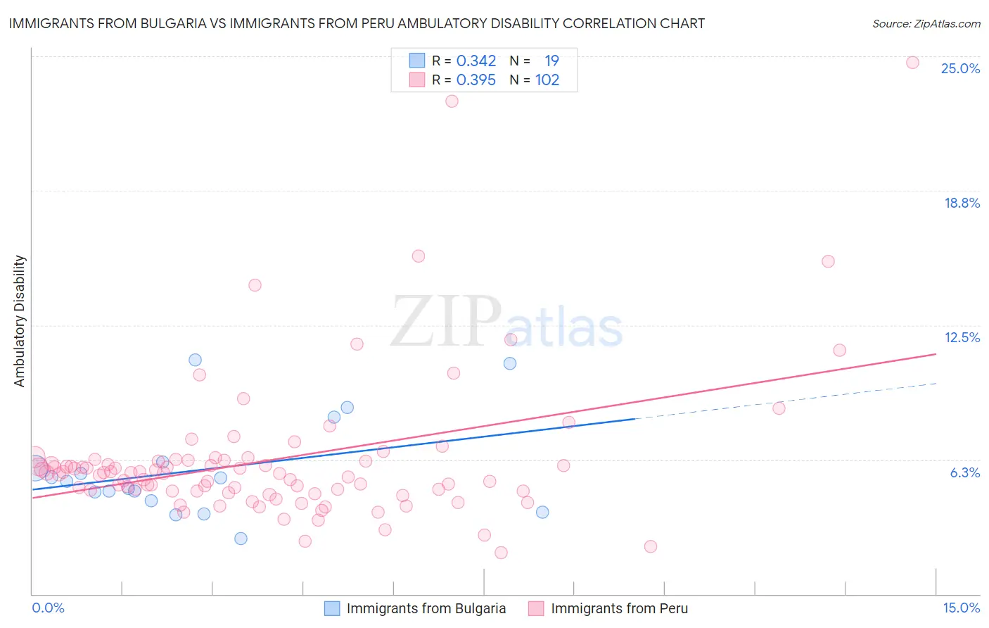 Immigrants from Bulgaria vs Immigrants from Peru Ambulatory Disability